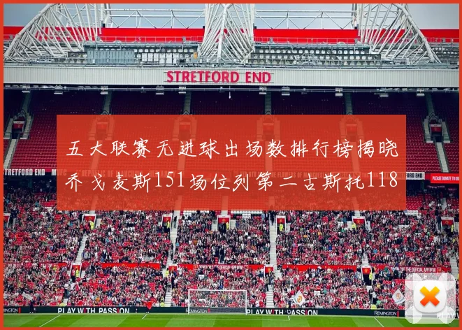 五大联赛无进球出场数排行榜揭晓乔戈麦斯151场位列第二古斯托118场排名第七